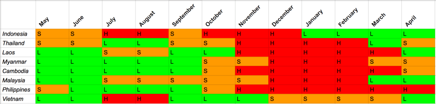 Google doc spreadsheet of high, low, and shoulder seasons in each country we planned on visiting